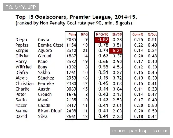 场均射门次数降至24.4次,为近二十年第二低数据水平 场均射门次数降至24.4次,为近二十年第二低数据水平